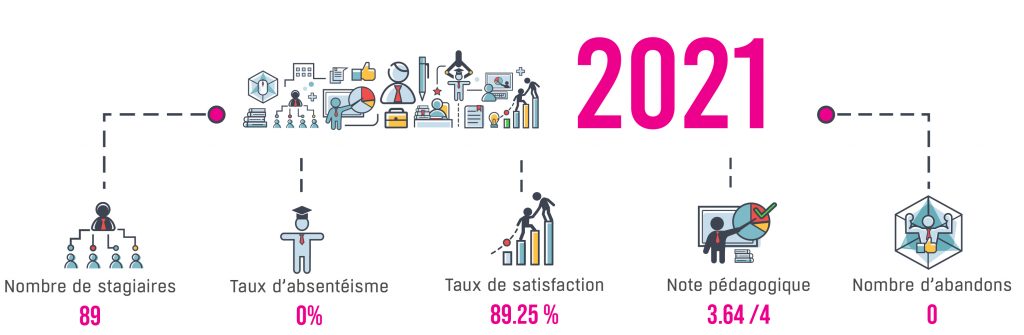 Statistiques FORMATIONS 2021 VAKOM à Paris